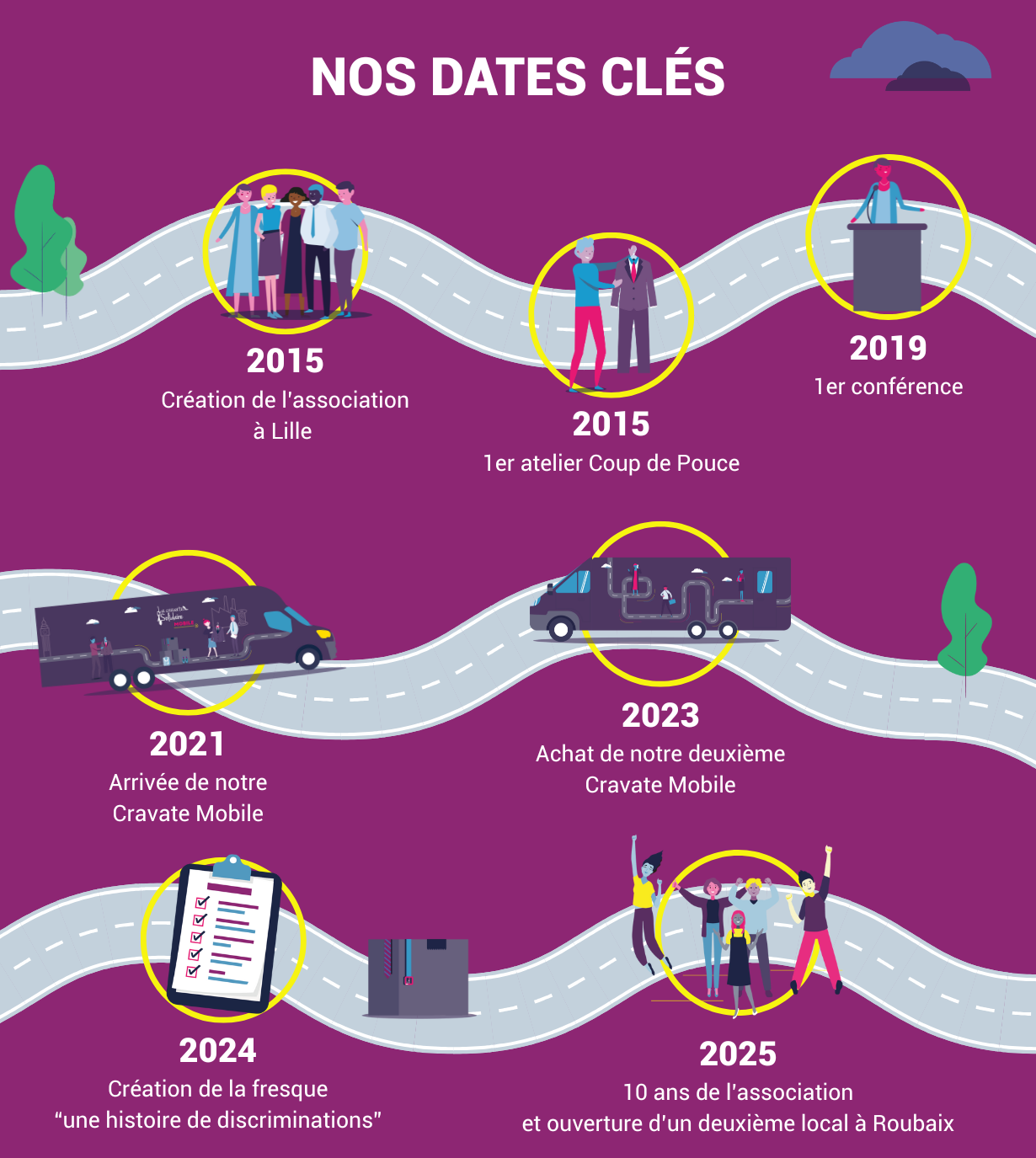 Dates clés de l'association